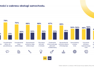  Eksperci, aspirujący i nowicjusze